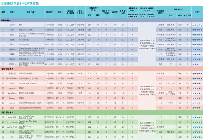 ：全棉时代可冲散性不达标企业回应了麻将胡了模拟器试玩22款湿厕纸测评(图1)