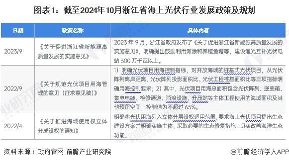 029年中国海上光伏产业市场规模及成本构成麻将胡了试玩模拟器「前瞻解读」2024-2(图2)