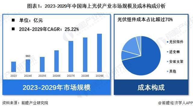 029年中国海上光伏产业市场规模及成本构成麻将胡了试玩模拟器「前瞻解读」2024-2(图3)