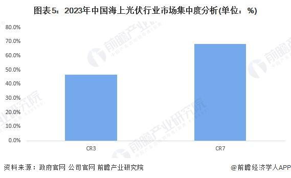 029年中国海上光伏产业市场规模及成本构成麻将胡了试玩模拟器「前瞻解读」2024-2(图4)