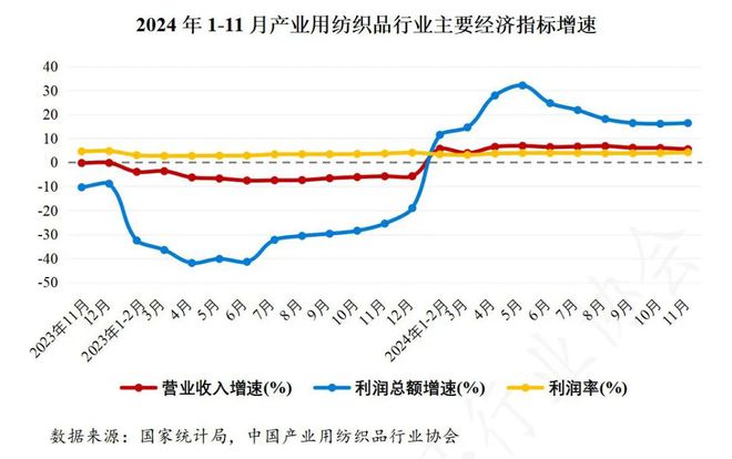 1月产业用纺织品行业盈利状况有所改善麻将胡了试玩模拟器2024年1-1(图1)